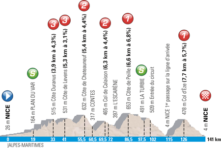 Profiel 7de etappe Paris-Nice 2016