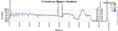 The profile of the 1st stage of Paris-Nice 2016