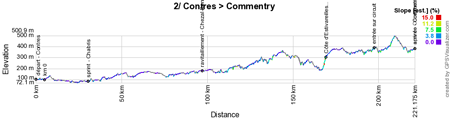 The profile of the 2nd stage of Paris-Nice 2016