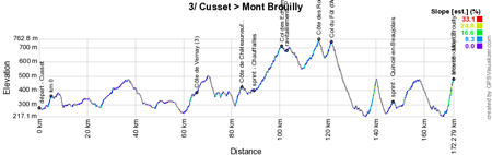 The profile of the 3rd stage of Paris-Nice 2016