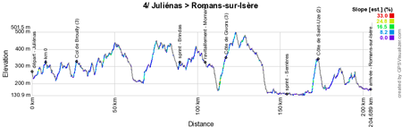 The profile of the 4th stage of Paris-Nice 2016