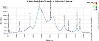 The profile of the 5th stage of Paris-Nice 2016