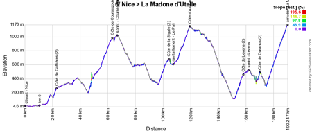 Le profil de la 6ème étape de Paris-Nice 2016