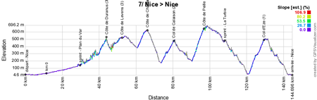 The profile of the 7th stage of Paris-Nice 2016
