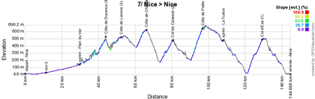 Het profiel van de 7de etappe van Parijs-Nice 2016