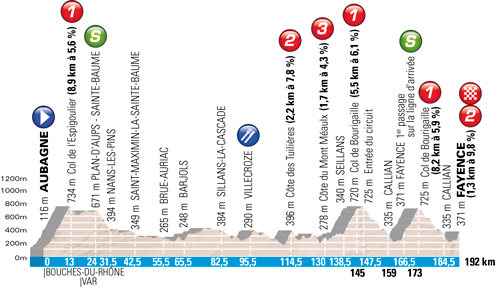 The profile of the Aubagne > Fayence stage