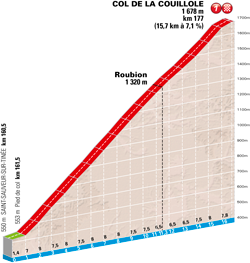 Le profil du Col de la Couillole