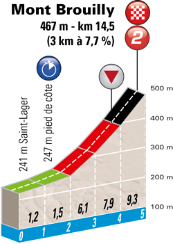 The profile of the Mont Brouilly