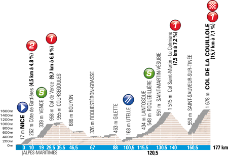 Le profil de l'étape Nice > Col de la Couillole