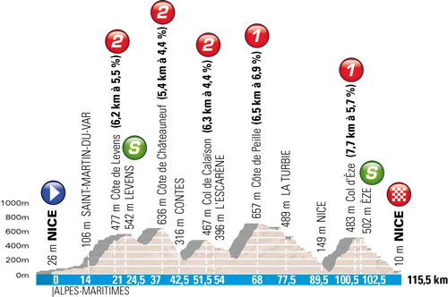 The profile of the Nice > Nice stage