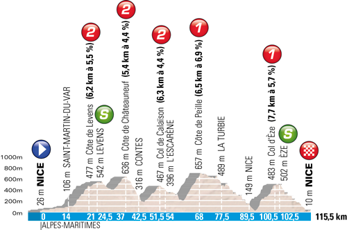 Le profil de l'étape Nice > Nice