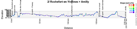 The profile of the 2nd stage of Paris-Nice 2017