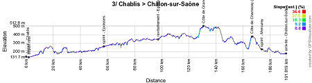 The profile of the 3rd stage of Paris-Nice 2017