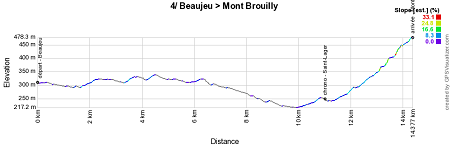 The profile of the 4th stage of Paris-Nice 2017