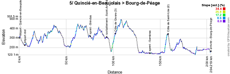 The profile of the 5th stage of Paris-Nice 2017