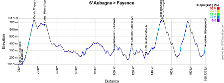 The profile of the 6th stage of Paris-Nice 2017