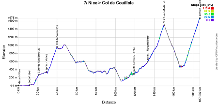 Het profiel van de 7de etappe van Paris-Nice 2017