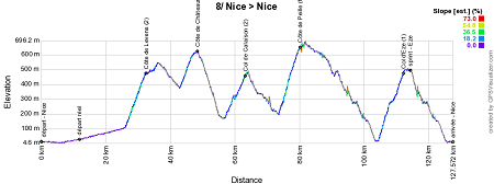 The profile of the 8th stage of Paris-Nice 2017