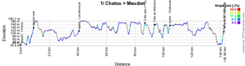 The profile of the 1st stage of Paris-Nice 2018