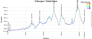 The profile of the 3rd stage of Paris-Nice 2018