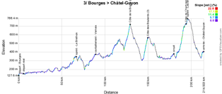 Het profiel van de 3de etappe van Parijs-Nice 2018