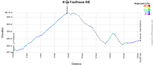 The profile of the 4th stage of Paris-Nice 2018