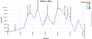 The profile of the 8th stage of Paris-Nice 2018