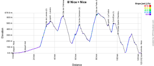 Le profil de la 8ème étape de Paris-Nice 2018