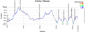 The profile of the 4th stage of Paris-Nice 2019