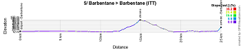 The profile of the 5th stage of Paris-Nice 2019