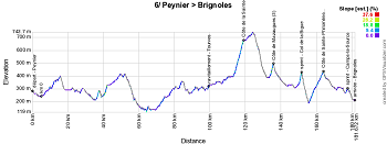 Het profiel van de 6de etappe van Parijs-Nice 2019