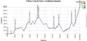 The profile of the 7th stage of Paris-Nice 2019