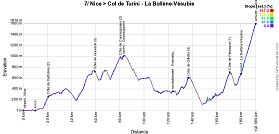 Het profiel van de 7de etappe van Parijs-Nice 2019