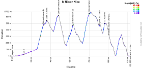 Het profiel van de 8ste etappe van Parijs-Nice 2019