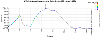 The profile of the fourth stage of Paris-Nice 2020