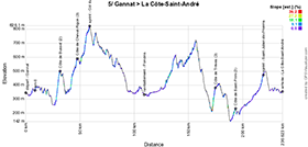 The profile of the fifth stage of Paris-Nice 2020