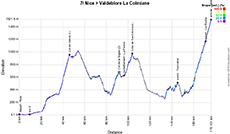 Le profil de la zevende etappe de Paris-Nice 2020