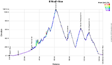 The profile of the eighth stage of Paris-Nice 2020