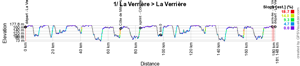 The profile of the first stage of Paris-Nice 2023