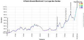 Le profil de la quatrième étape de Paris-Nice 2023