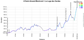 The profile of the fourth stage of Paris-Nice 2023