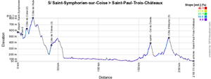 The profile of the fifth stage of Paris-Nice 2023