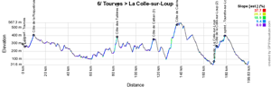 The profile of the sixth stage of Paris-Nice 2023