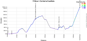 Het profiel van de zevende etappe van Parijs-Nice 2023