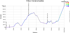 Le profil de la septime étape de Paris-Nice 2023