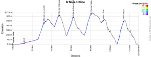 The profile of the eighth stage of Paris-Nice 2023