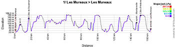 The profile of the first stage of Paris-Nice 2024