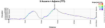 The profile of the third stage of Paris-Nice 2024