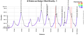 The profile of the fourth stage of Paris-Nice 2024