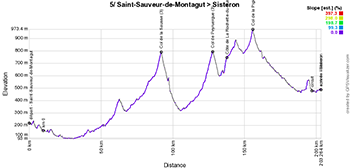 The profile of the fifth stage of Paris-Nice 2024